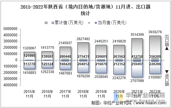 2015-2022年陕西省（境内目的地/货源地）11月进、出口额统计