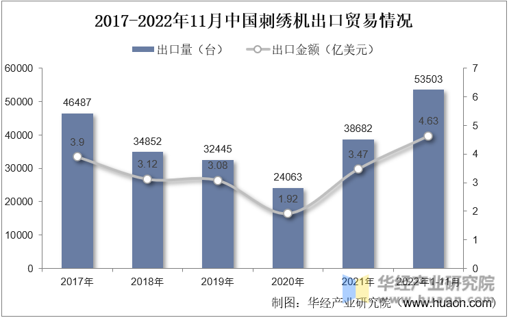 2017-2022年11月中国刺绣机出口贸易情况
