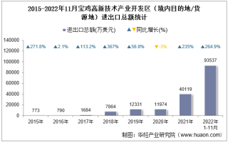 2022年11月宝鸡高新技术产业开发区（境内目的地/货源地）进出口总额及进出口差额统计分析