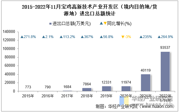 2015-2022年11月宝鸡高新技术产业开发区（境内目的地/货源地）进出口总额统计