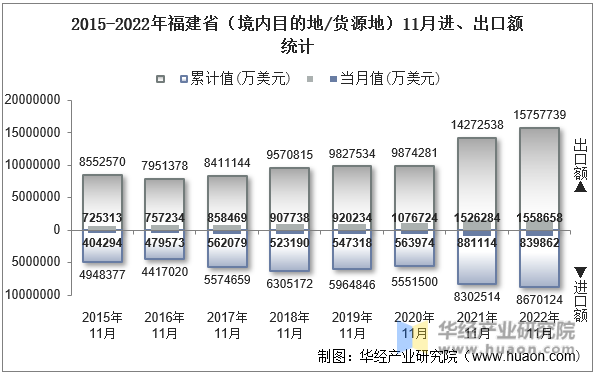 2015-2022年福建省（境内目的地/货源地）11月进、出口额统计