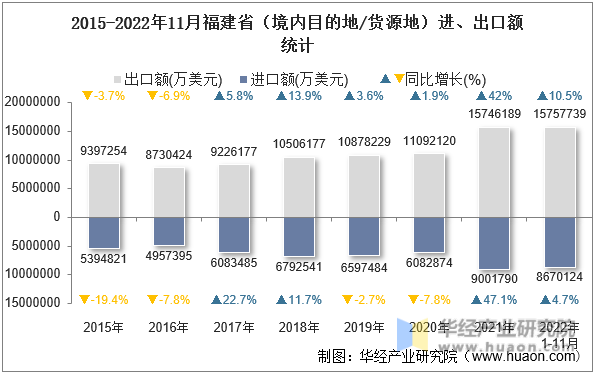 2015-2022年11月福建省（境内目的地/货源地）进、出口额统计