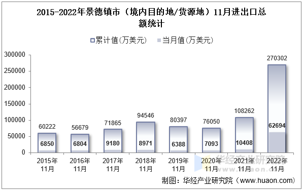 2015-2022年景德镇市（境内目的地/货源地）11月进出口总额统计