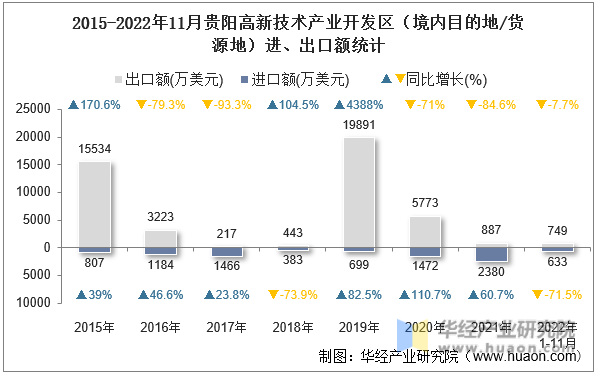 2015-2022年11月贵阳高新技术产业开发区（境内目的地/货源地）进、出口额统计