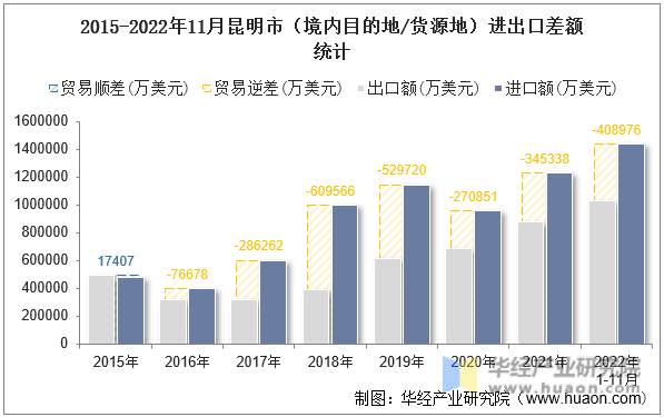 2015-2022年11月昆明市（境内目的地/货源地）进出口差额统计