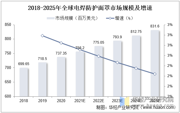 2018-2025年全球电焊防护面罩市场规模及增速