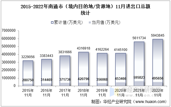 2015-2022年南通市（境内目的地/货源地）11月进出口总额统计