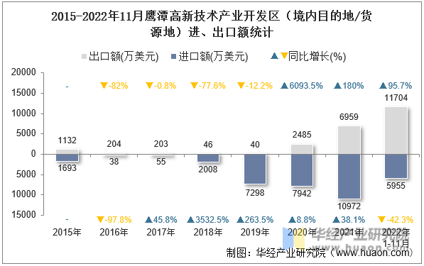 2015-2022年11月鹰潭高新技术产业开发区（境内目的地/货源地）进、出口额统计