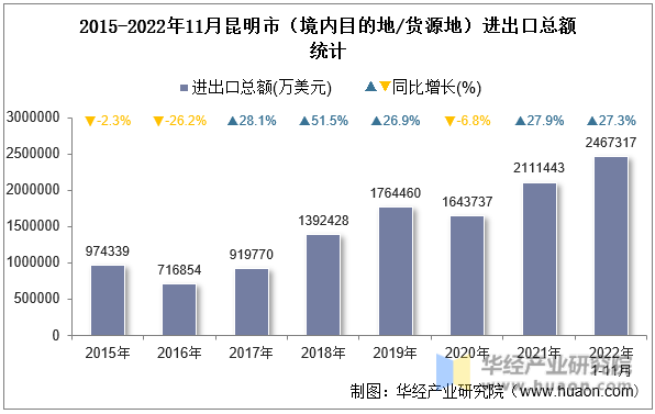 2015-2022年11月昆明市（境内目的地/货源地）进出口总额统计