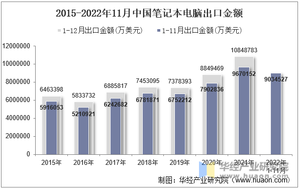 2015-2022年11月中国笔记本电脑出口金额