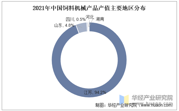 2021年中国饲料机械产品产值主要地区分布