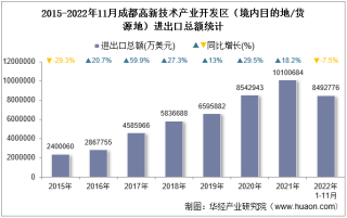 2022年11月成都高新技术产业开发区（境内目的地/货源地）进出口总额及进出口差额统计分析