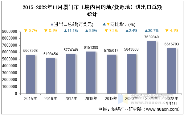 2015-2022年11月厦门市（境内目的地/货源地）进出口总额统计