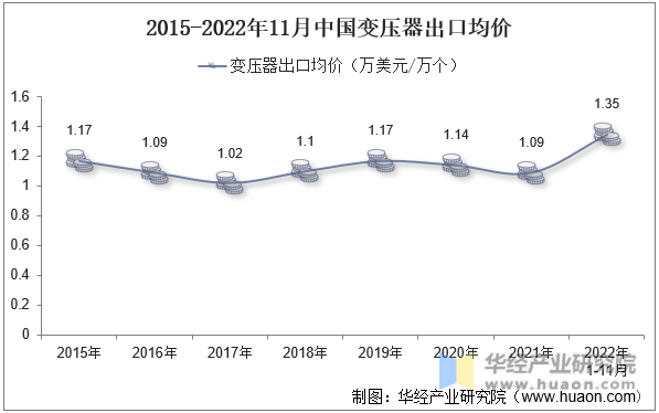 2015-2022年11月中国变压器出口均价