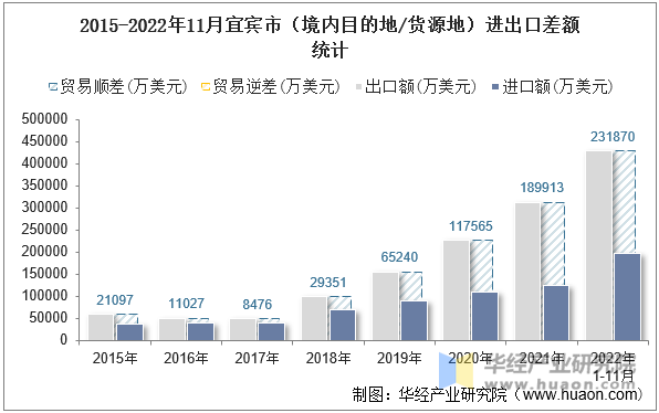 2015-2022年11月宜宾市（境内目的地/货源地）进出口差额统计