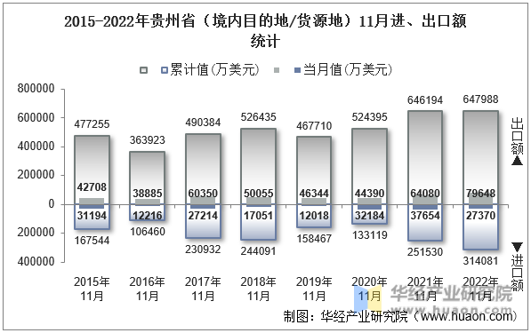 2015-2022年贵州省（境内目的地/货源地）11月进、出口额统计
