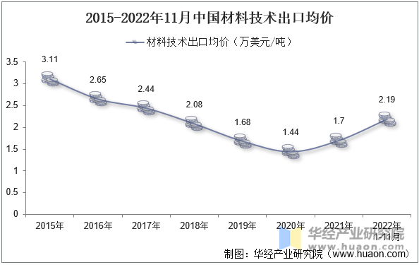 2015-2022年11月中国材料技术出口均价