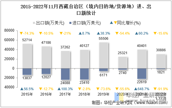 2015-2022年11月西藏自治区（境内目的地/货源地）进、出口额统计