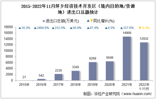 2022年11月萍乡经济技术开发区（境内目的地/货源地）进出口总额及进出口差额统计分析