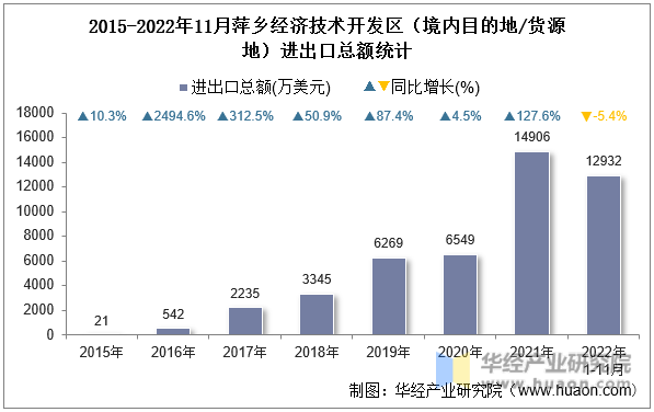 2015-2022年11月萍乡经济技术开发区（境内目的地/货源地）进出口总额统计