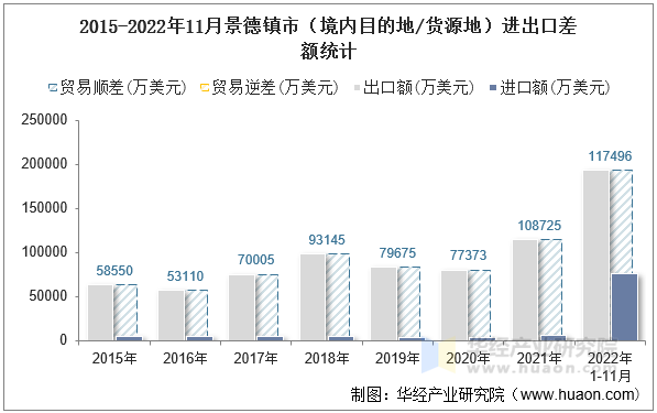 2015-2022年11月景德镇市（境内目的地/货源地）进出口差额统计