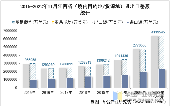 2015-2022年11月江西省（境内目的地/货源地）进出口差额统计