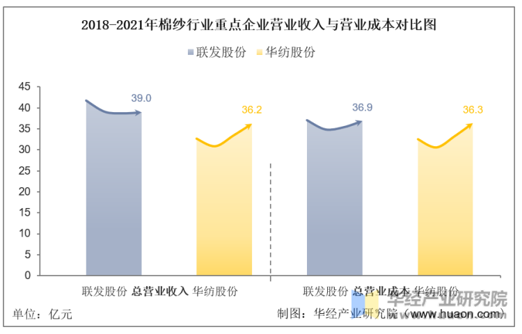 2018-2021年棉纱行业重点企业营业收入与营业成本对比图
