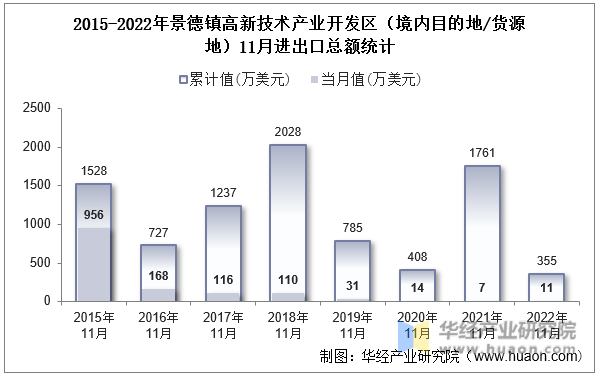 2015-2022年景德镇高新技术产业开发区（境内目的地/货源地）11月进出口总额统计