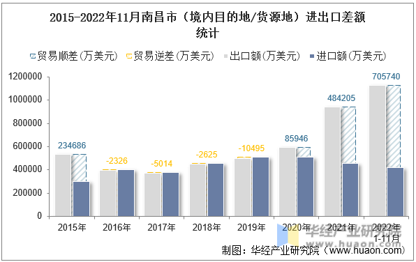 2015-2022年11月南昌市（境内目的地/货源地）进出口差额统计