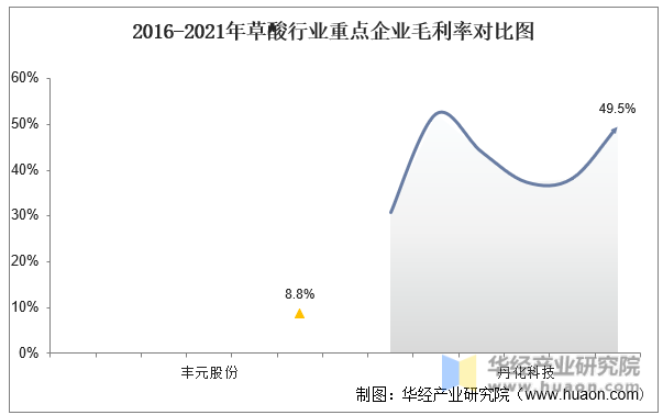 2016-2021年草酸行业重点企业毛利率对比图