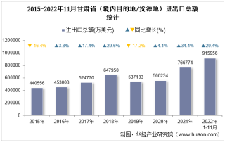 2022年11月甘肃省（境内目的地/货源地）进出口总额及进出口差额统计分析