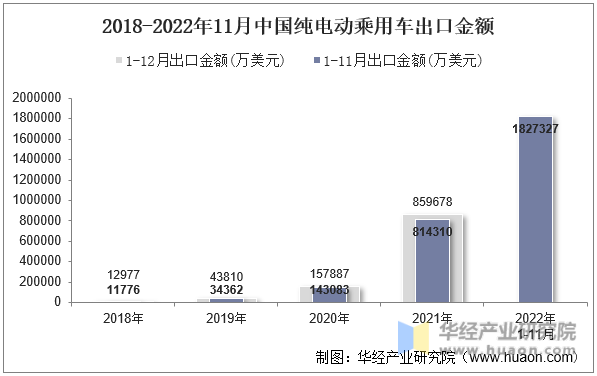 2018-2022年11月中国纯电动乘用车出口金额