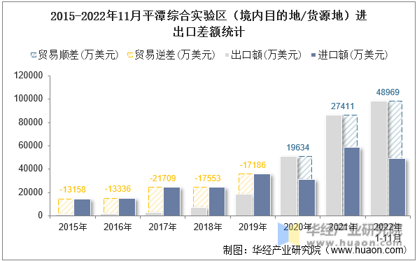 2015-2022年11月平潭综合实验区（境内目的地/货源地）进出口差额统计