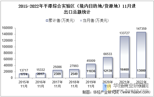 2015-2022年平潭综合实验区（境内目的地/货源地）11月进出口总额统计