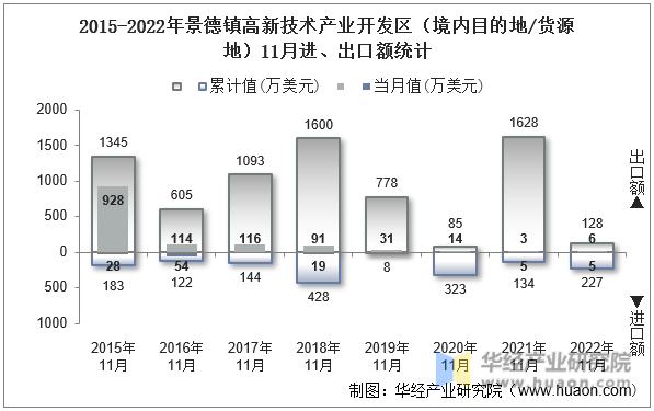 2015-2022年景德镇高新技术产业开发区（境内目的地/货源地）11月进、出口额统计