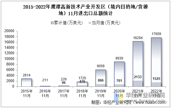 2015-2022年鹰潭高新技术产业开发区（境内目的地/货源地）11月进出口总额统计