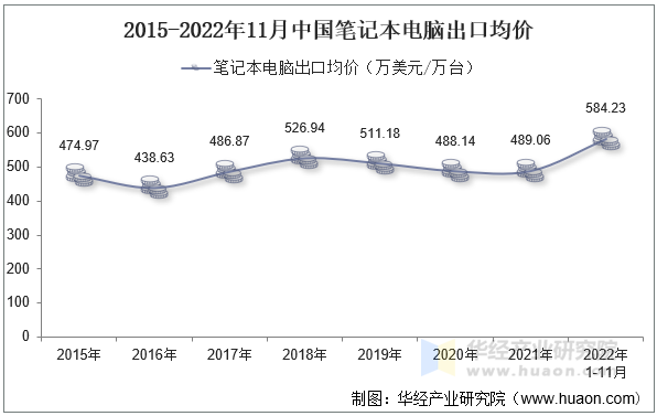 2015-2022年11月中国笔记本电脑出口均价