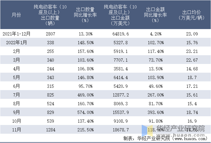 2021-2022年11月中国纯电动客车（10座及以上）出口情况统计表