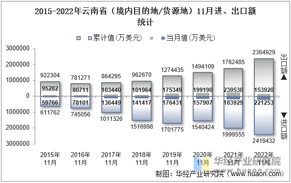 2015-2022年云南省（境内目的地/货源地）11月进、出口额统计