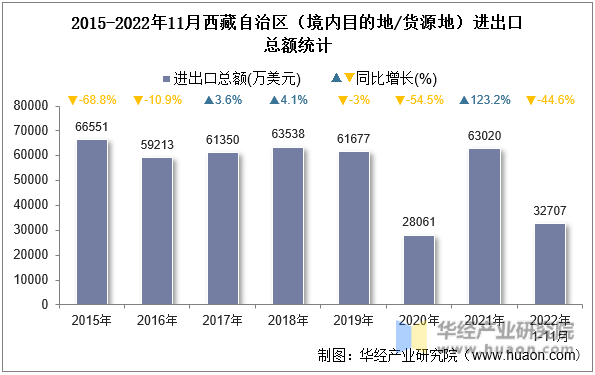 2015-2022年11月西藏自治区（境内目的地/货源地）进出口总额统计