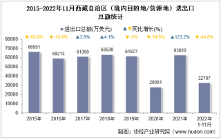 2022年11月西藏自治区（境内目的地/货源地）进出口总额及进出口差额统计分析
