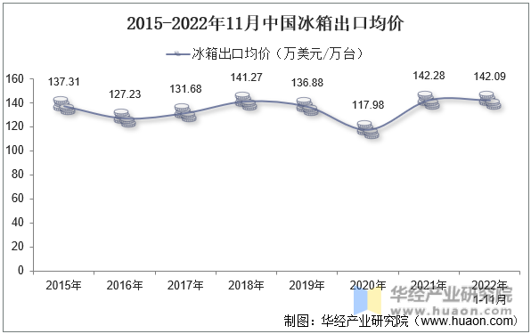 2015-2022年11月中国冰箱出口均价