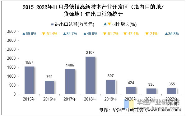 2015-2022年11月景德镇高新技术产业开发区（境内目的地/货源地）进出口总额统计