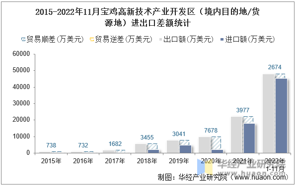 2015-2022年11月宝鸡高新技术产业开发区（境内目的地/货源地）进出口差额统计