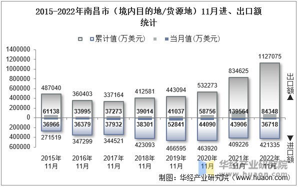 2015-2022年南昌市（境内目的地/货源地）11月进、出口额统计