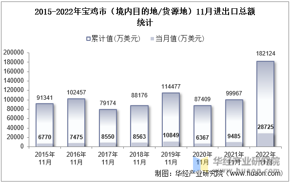 2015-2022年宝鸡市（境内目的地/货源地）11月进出口总额统计
