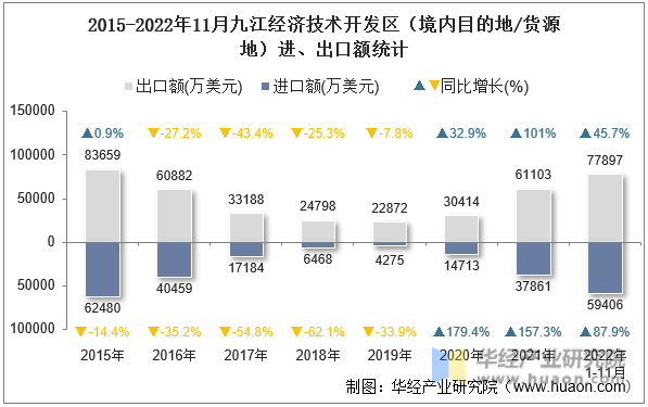 2015-2022年11月九江经济技术开发区（境内目的地/货源地）进、出口额统计