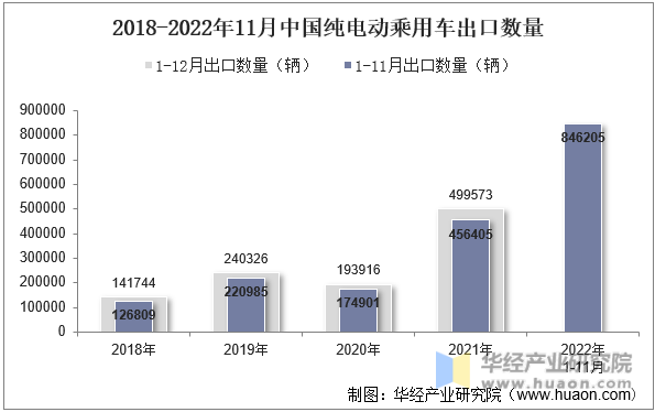 2018-2022年11月中国纯电动乘用车出口数量