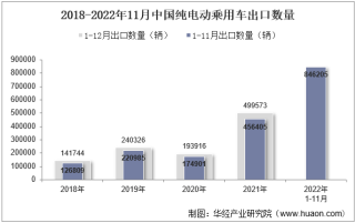 2022年11月中国纯电动乘用车出口数量、出口金额及出口均价统计分析