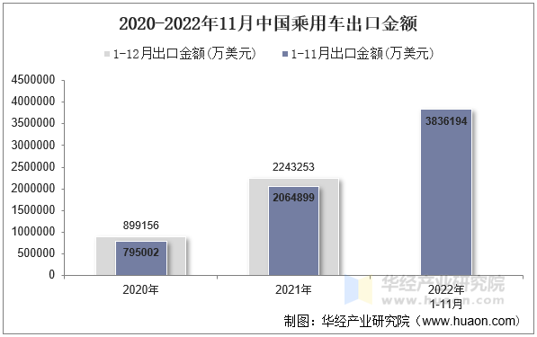 2020-2022年11月中国乘用车出口金额